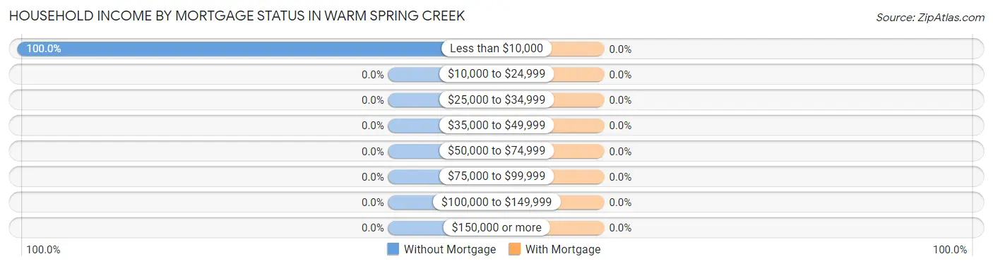Household Income by Mortgage Status in Warm Spring Creek
