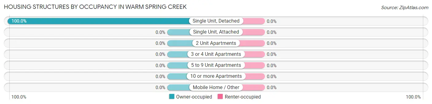 Housing Structures by Occupancy in Warm Spring Creek