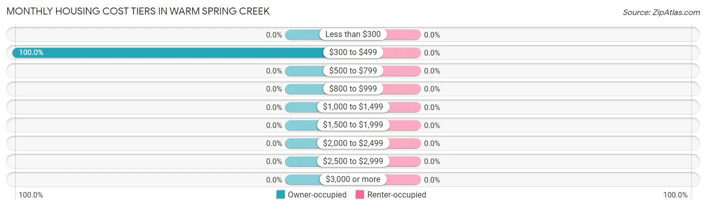 Monthly Housing Cost Tiers in Warm Spring Creek