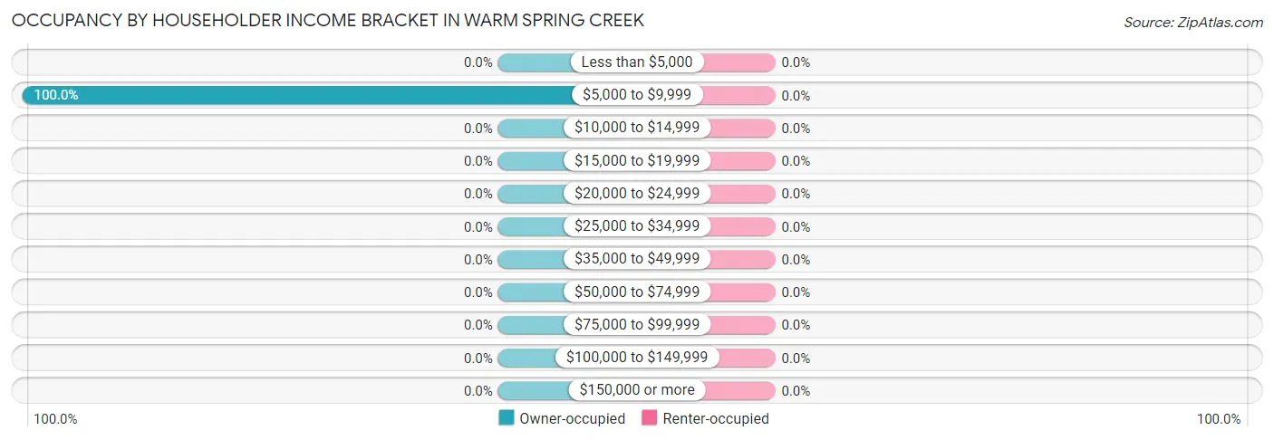 Occupancy by Householder Income Bracket in Warm Spring Creek