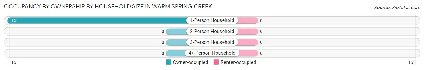 Occupancy by Ownership by Household Size in Warm Spring Creek
