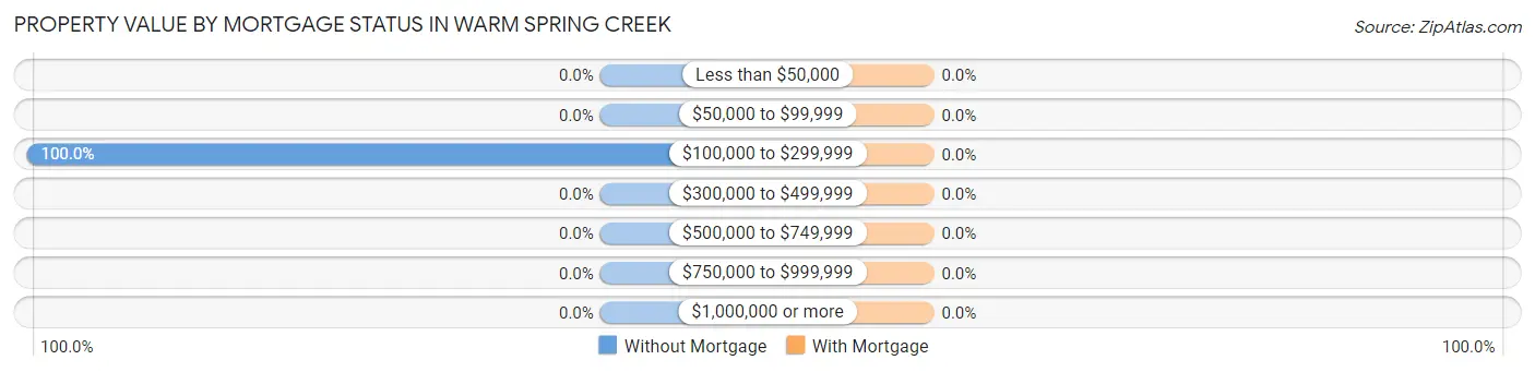 Property Value by Mortgage Status in Warm Spring Creek