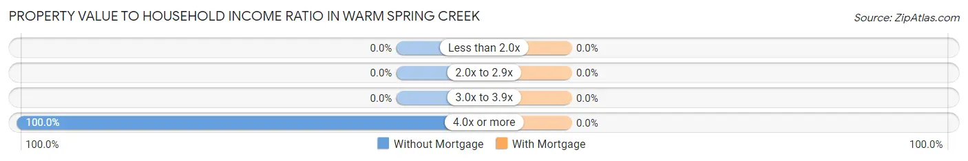Property Value to Household Income Ratio in Warm Spring Creek