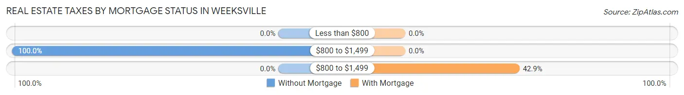 Real Estate Taxes by Mortgage Status in Weeksville