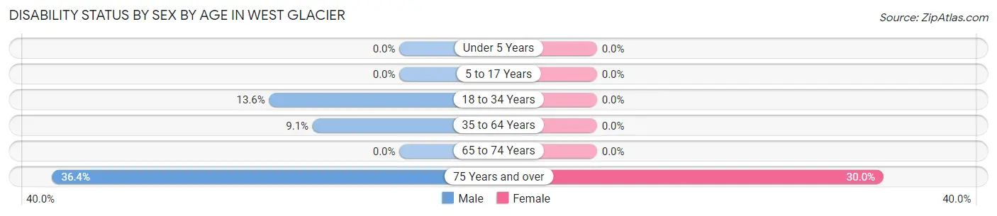Disability Status by Sex by Age in West Glacier