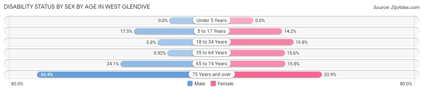 Disability Status by Sex by Age in West Glendive