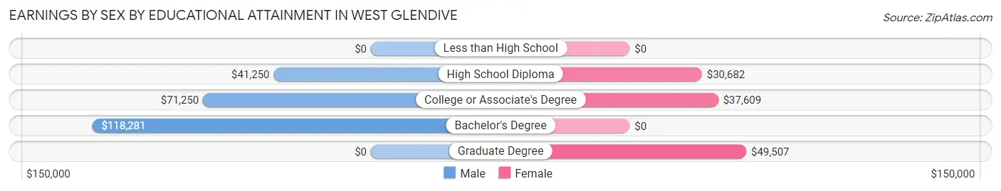 Earnings by Sex by Educational Attainment in West Glendive
