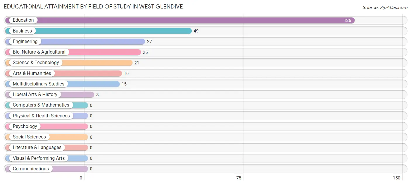 Educational Attainment by Field of Study in West Glendive