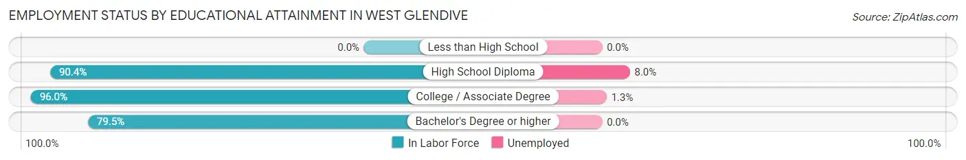 Employment Status by Educational Attainment in West Glendive