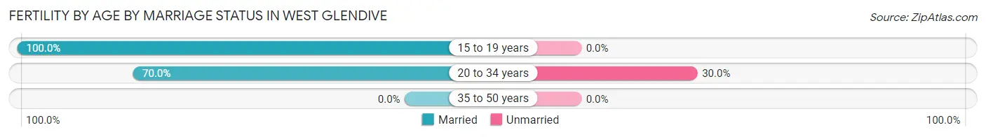 Female Fertility by Age by Marriage Status in West Glendive