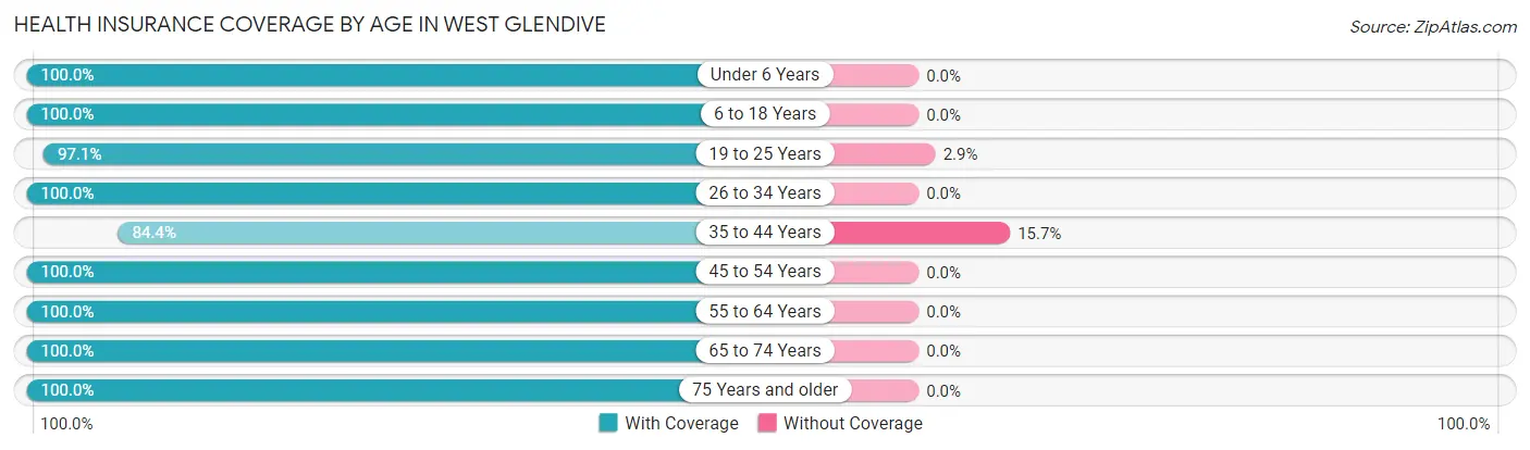 Health Insurance Coverage by Age in West Glendive