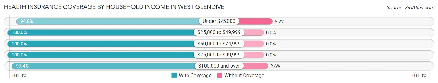 Health Insurance Coverage by Household Income in West Glendive