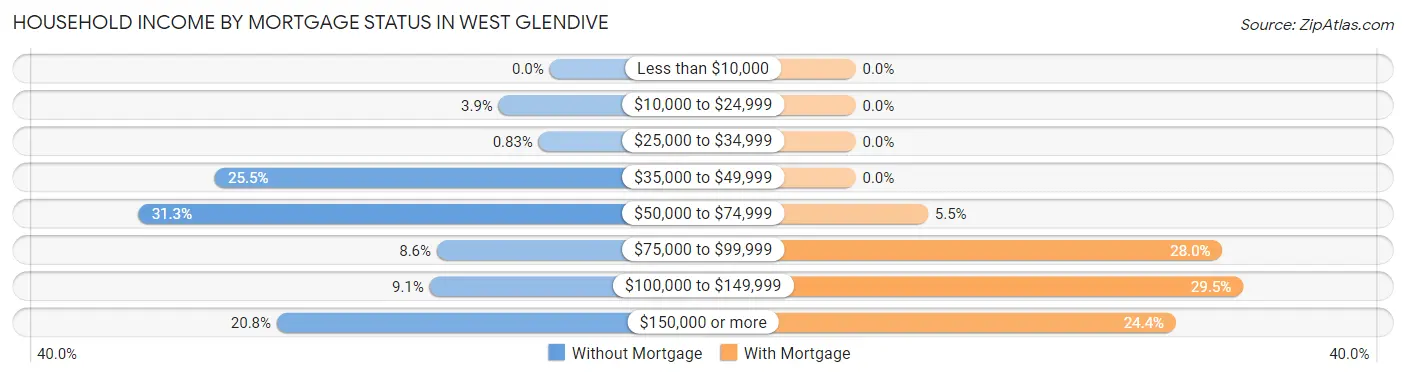 Household Income by Mortgage Status in West Glendive