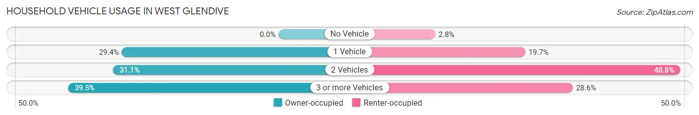 Household Vehicle Usage in West Glendive