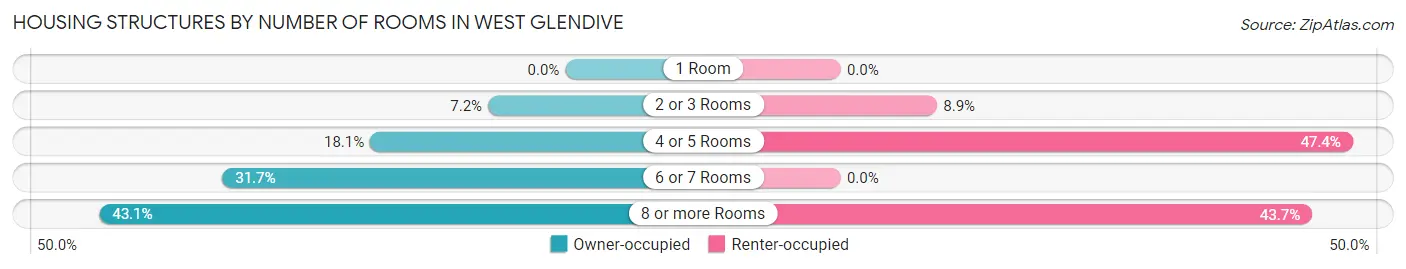 Housing Structures by Number of Rooms in West Glendive