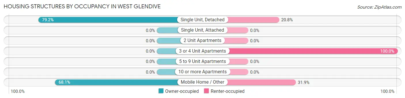 Housing Structures by Occupancy in West Glendive