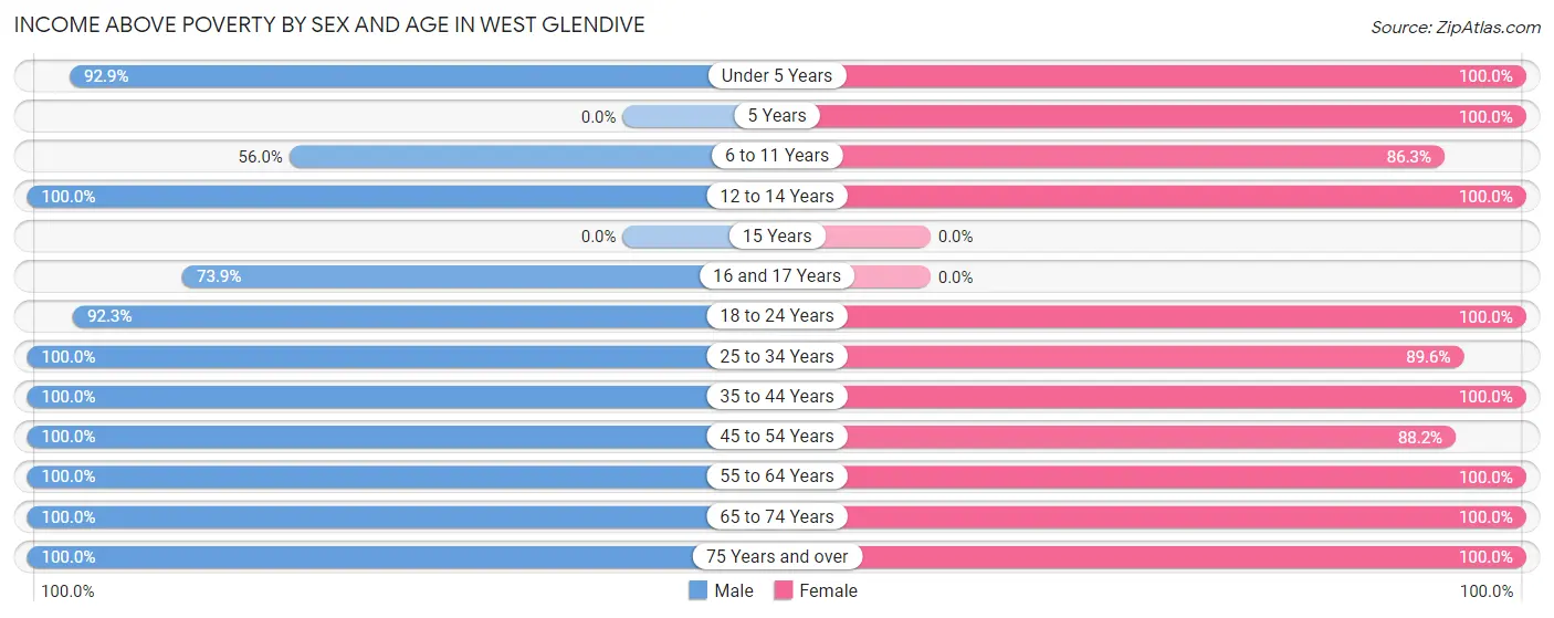 Income Above Poverty by Sex and Age in West Glendive