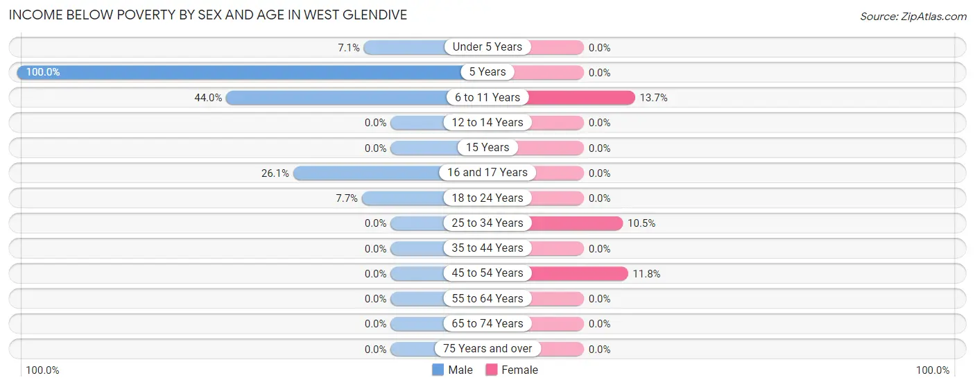 Income Below Poverty by Sex and Age in West Glendive