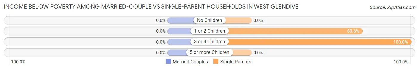 Income Below Poverty Among Married-Couple vs Single-Parent Households in West Glendive