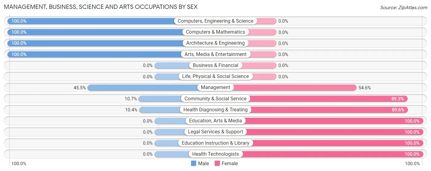 Management, Business, Science and Arts Occupations by Sex in West Glendive
