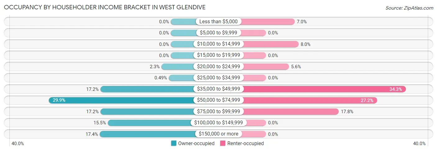 Occupancy by Householder Income Bracket in West Glendive