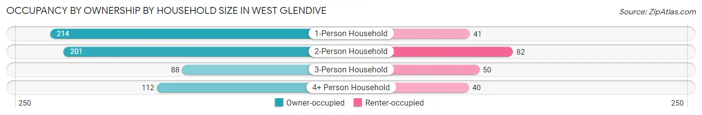 Occupancy by Ownership by Household Size in West Glendive