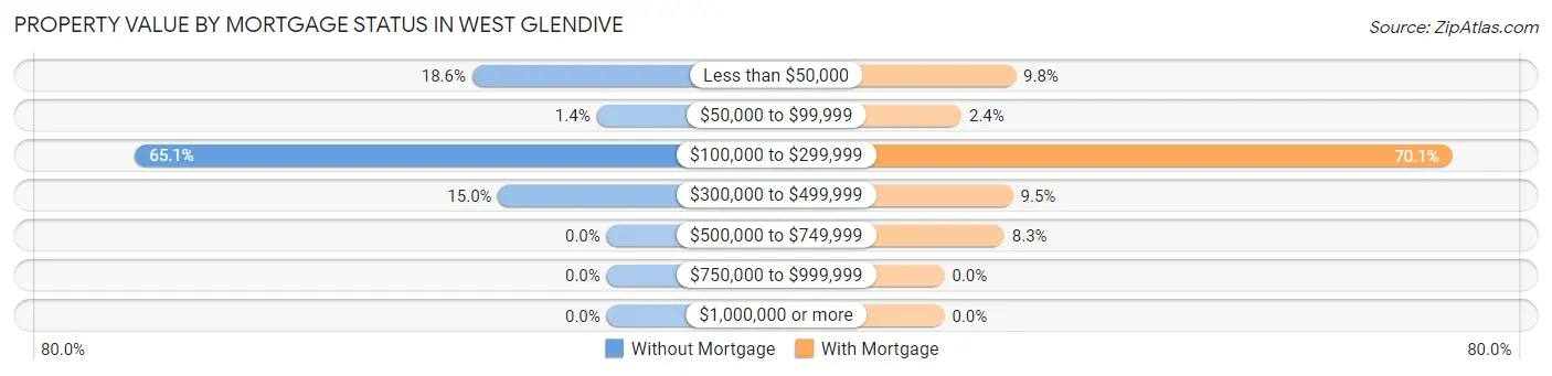 Property Value by Mortgage Status in West Glendive