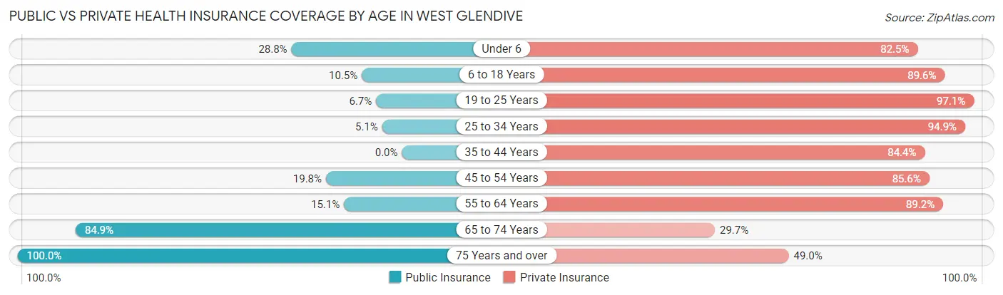 Public vs Private Health Insurance Coverage by Age in West Glendive