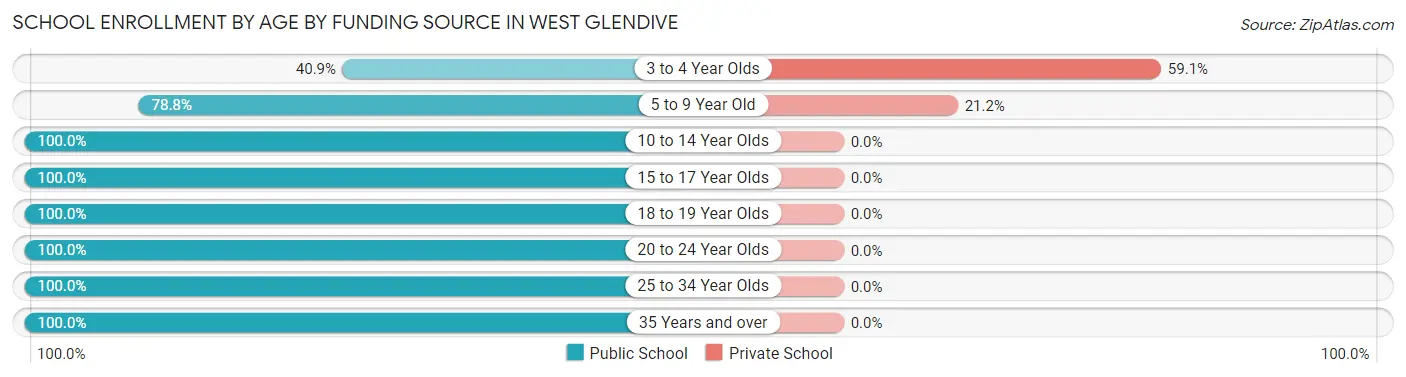 School Enrollment by Age by Funding Source in West Glendive