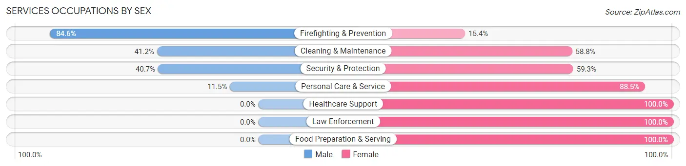 Services Occupations by Sex in West Glendive
