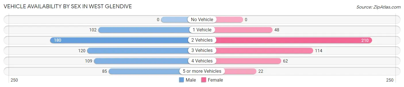 Vehicle Availability by Sex in West Glendive