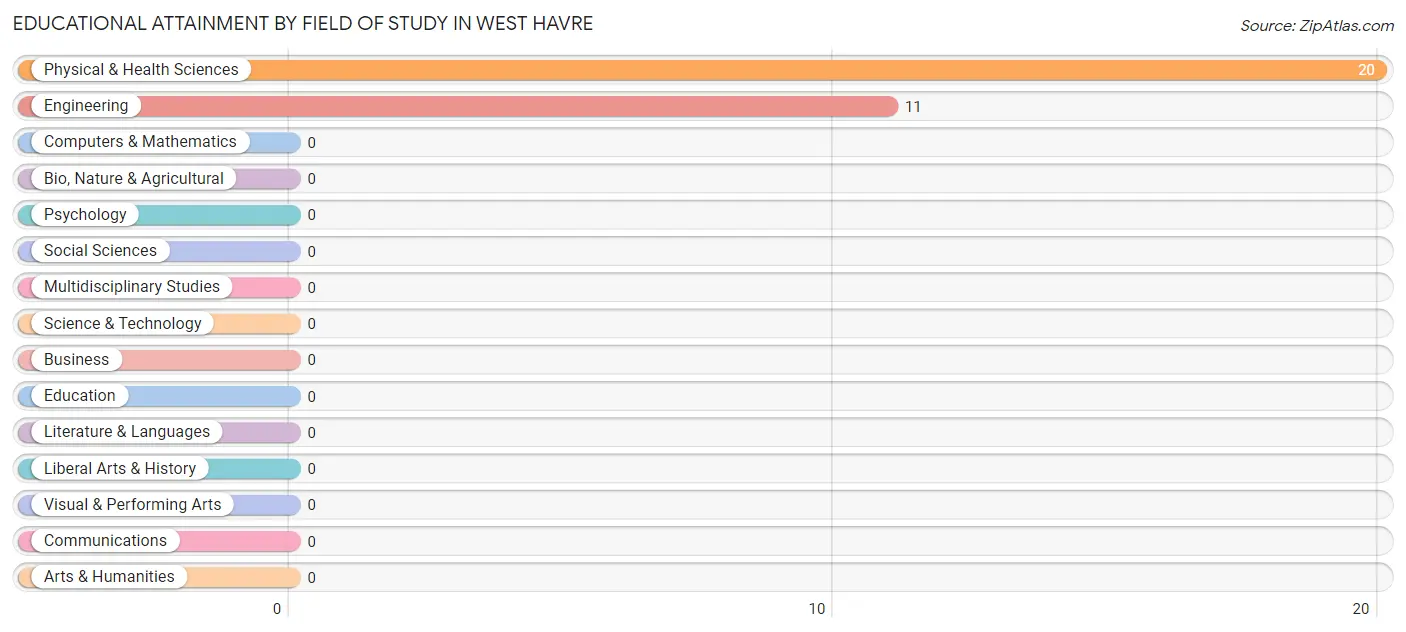 Educational Attainment by Field of Study in West Havre