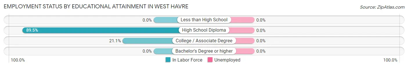 Employment Status by Educational Attainment in West Havre