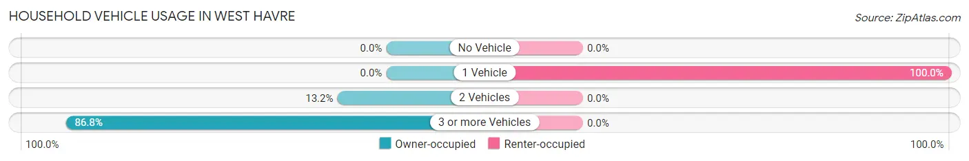 Household Vehicle Usage in West Havre