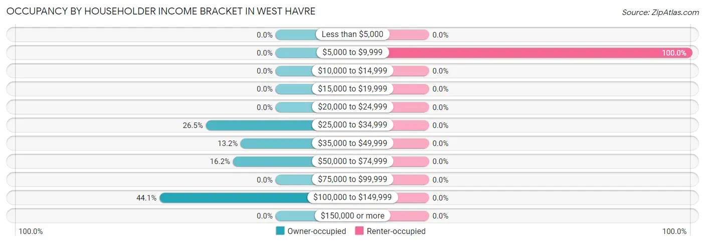 Occupancy by Householder Income Bracket in West Havre