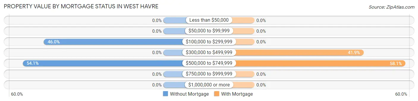 Property Value by Mortgage Status in West Havre