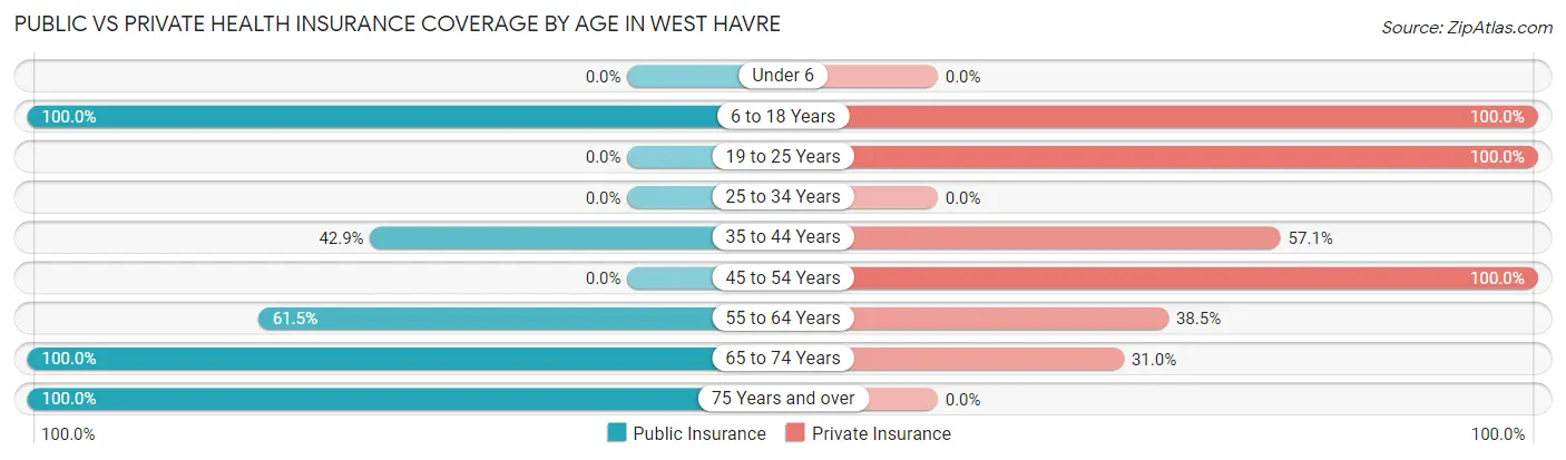 Public vs Private Health Insurance Coverage by Age in West Havre