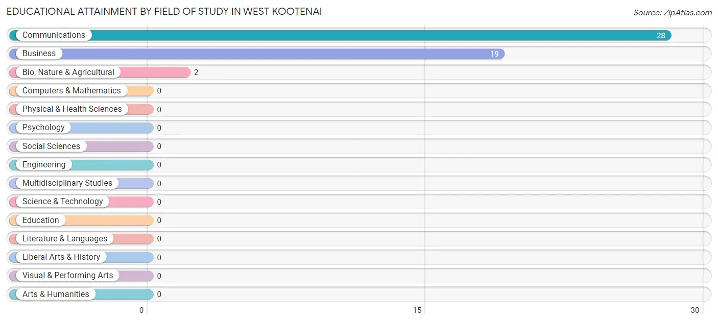Educational Attainment by Field of Study in West Kootenai