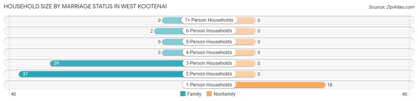 Household Size by Marriage Status in West Kootenai