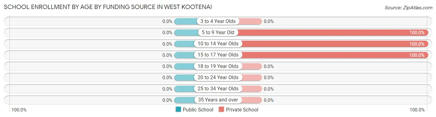 School Enrollment by Age by Funding Source in West Kootenai