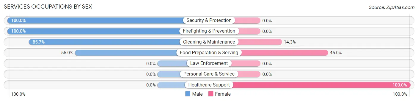 Services Occupations by Sex in Whitehall