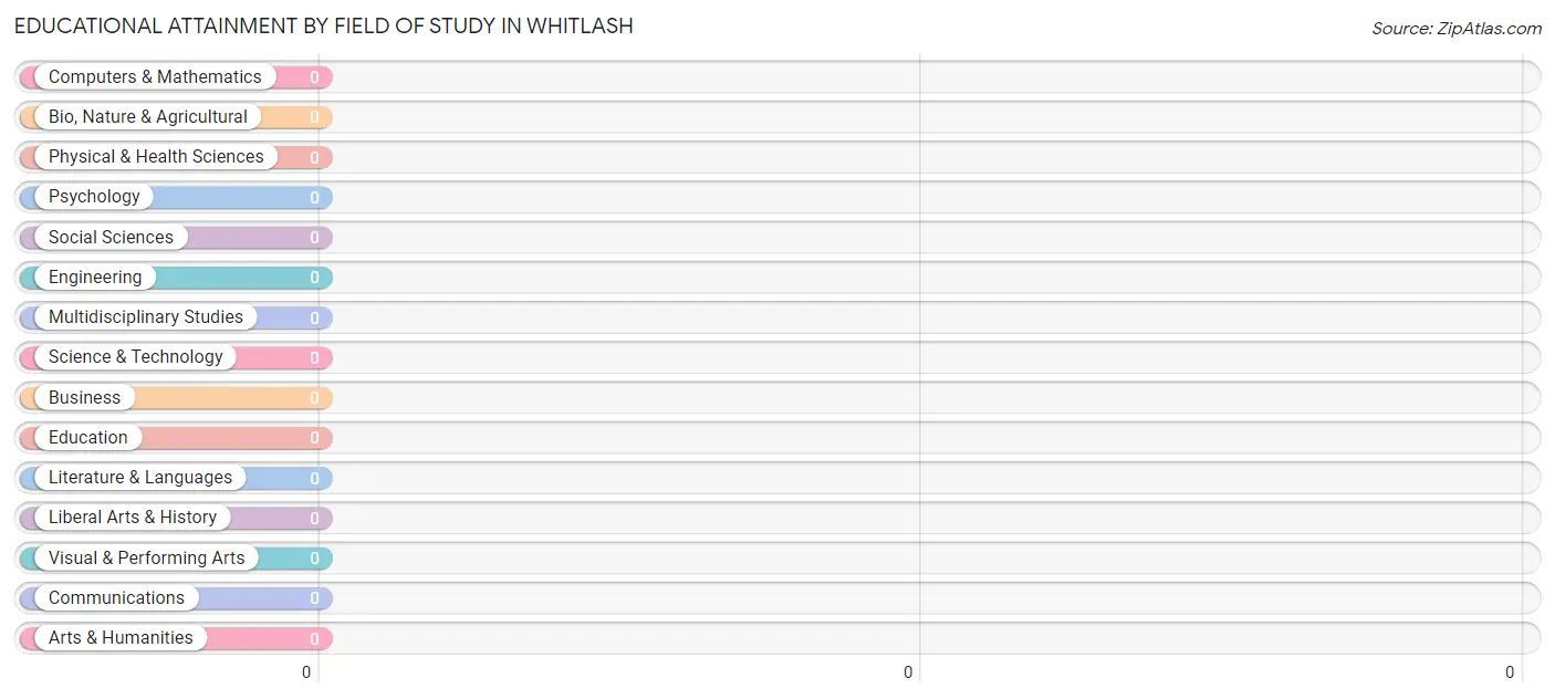 Educational Attainment by Field of Study in Whitlash