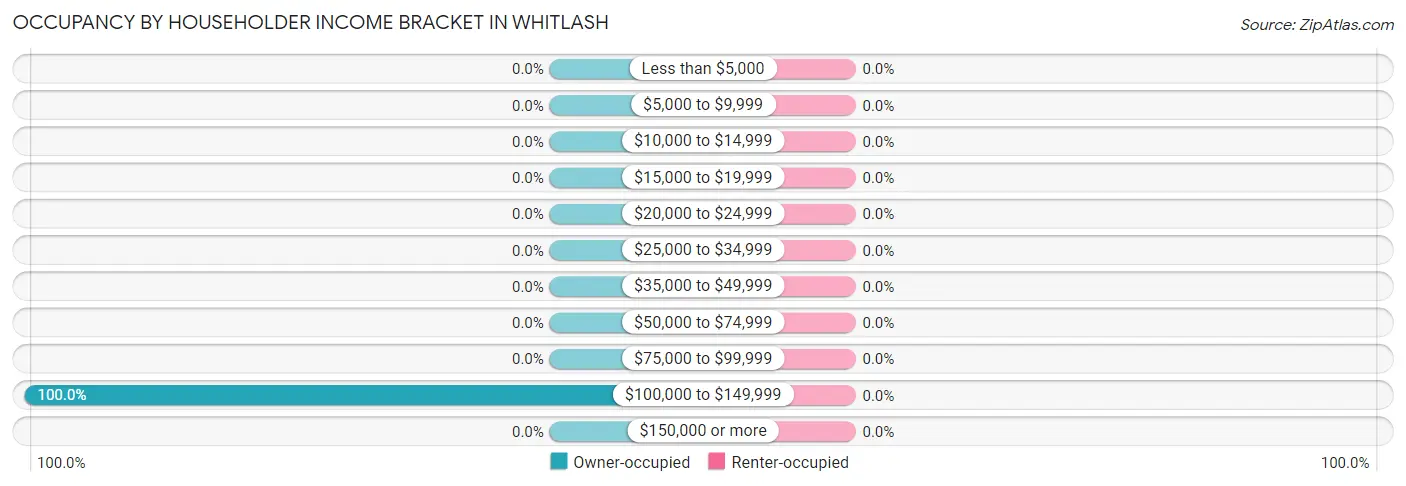 Occupancy by Householder Income Bracket in Whitlash
