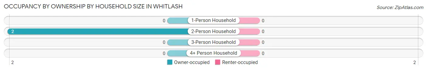 Occupancy by Ownership by Household Size in Whitlash