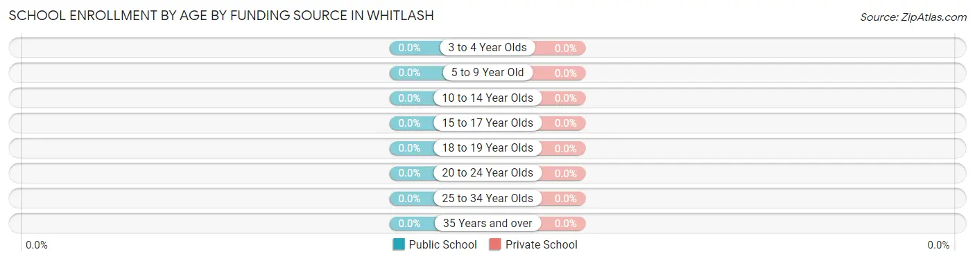 School Enrollment by Age by Funding Source in Whitlash