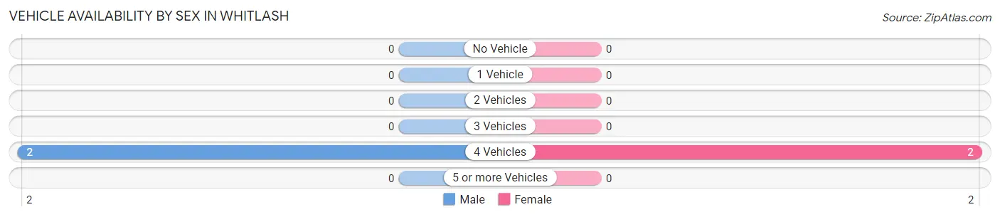 Vehicle Availability by Sex in Whitlash