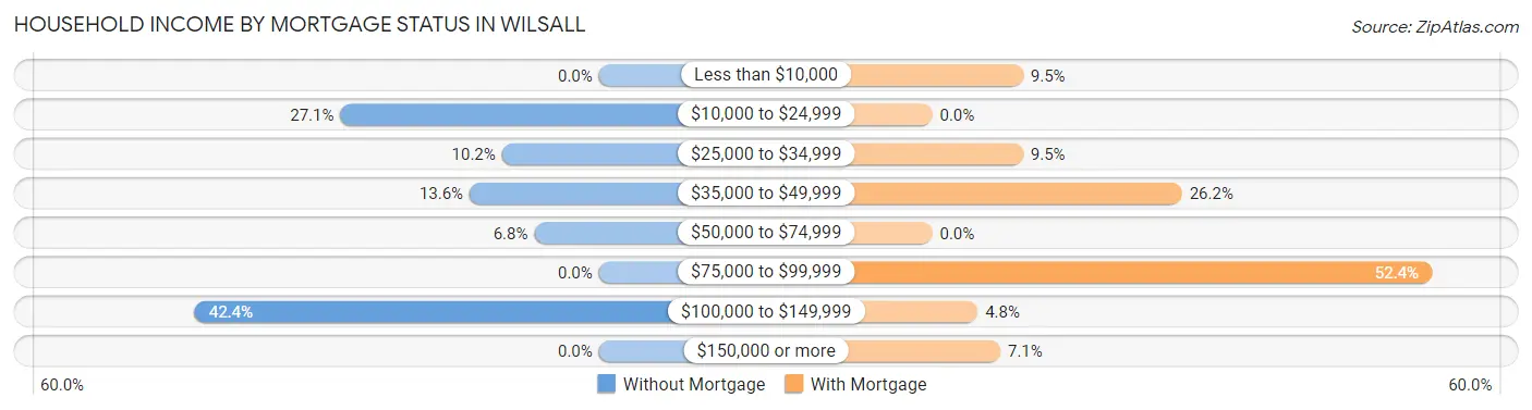 Household Income by Mortgage Status in Wilsall