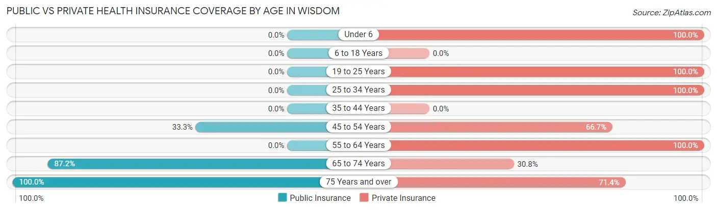 Public vs Private Health Insurance Coverage by Age in Wisdom