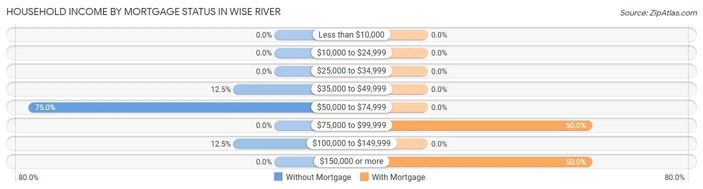 Household Income by Mortgage Status in Wise River