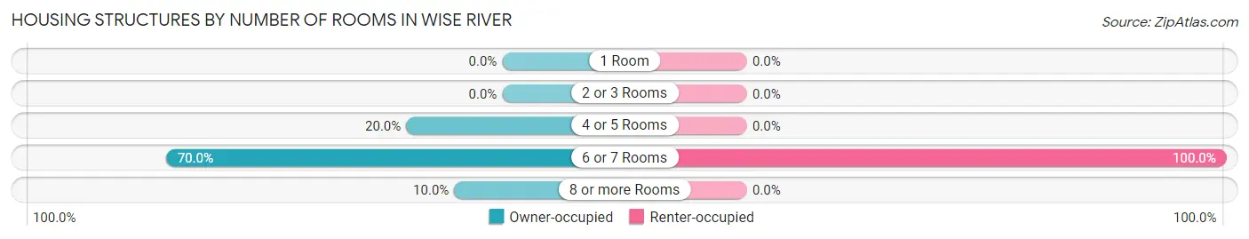 Housing Structures by Number of Rooms in Wise River